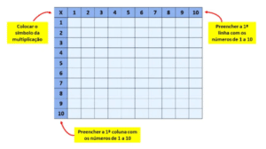 Tabuadas de multiplicar